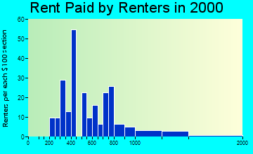 Bratenahl rent paid by renters graph