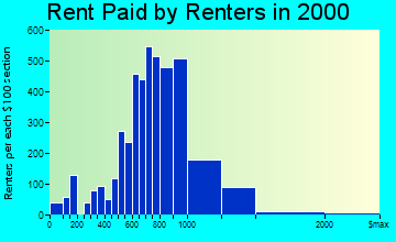 Benicia rent paid by renters graph