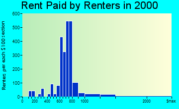 Bermuda Dunes rent paid by renters graph