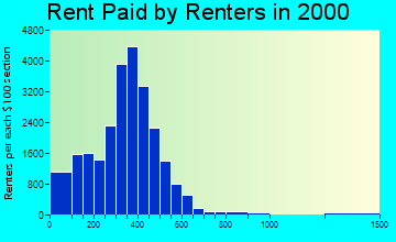 Canton rent paid by renters graph