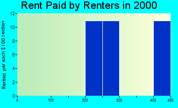 Catawba rent paid by renters graph