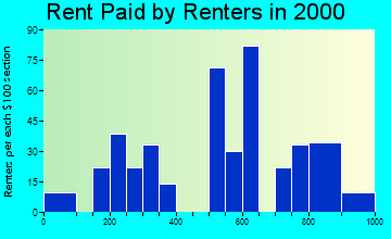 Bethel Island rent paid by renters graph
