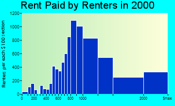 Beverly Hills rent paid by renters graph