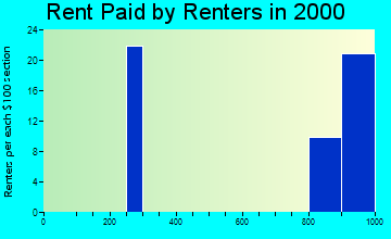 Choctaw Lake rent paid by renters graph