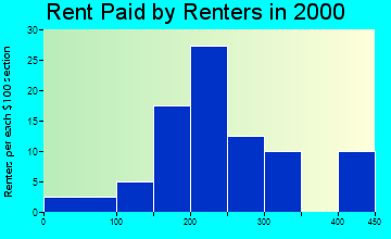 Clarington rent paid by renters graph