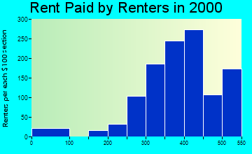 Clyde rent paid by renters graph