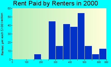 College Corner rent paid by renters graph