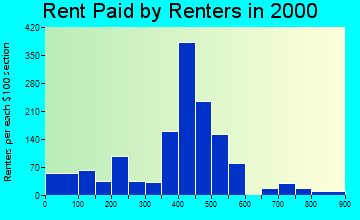 Cortland rent paid by renters graph