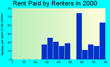 Covedale rent paid by renters graph