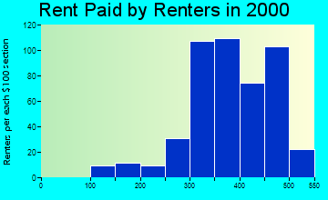 Covington rent paid by renters graph