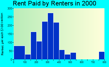 Crestline rent paid by renters graph