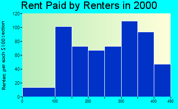 Crooksville rent paid by renters graph