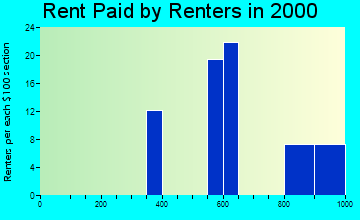 Day Heights rent paid by renters graph