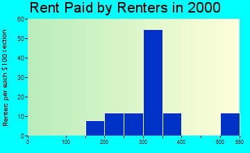 Dellroy rent paid by renters graph
