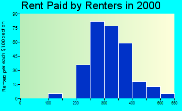 Deshler rent paid by renters graph