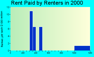 Donnelsville rent paid by renters graph
