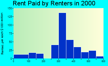 Dresden rent paid by renters graph