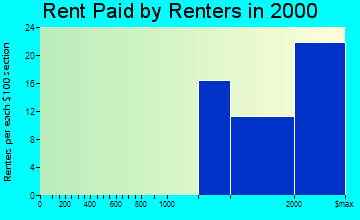 Blackhawk-Camino Tassajara rent paid by renters graph