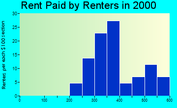 East Sparta rent paid by renters graph