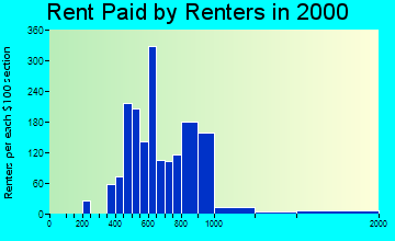 Fairlawn rent paid by renters graph