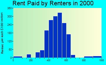 Gardendale rent paid by renters graph
