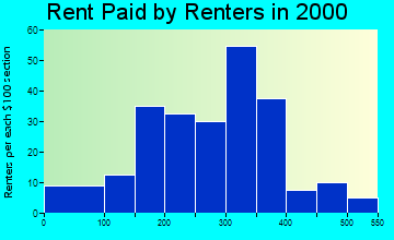 Forest rent paid by renters graph