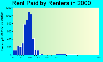 Fremont rent paid by renters graph