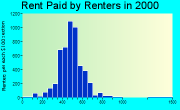 Garfield Heights rent paid by renters graph