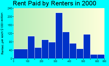 Georgetown rent paid by renters graph