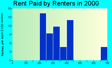 Glandorf rent paid by renters graph