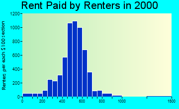 Grove City rent paid by renters graph