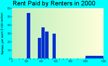 Harbor Hills rent paid by renters graph
