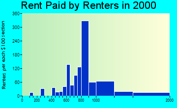 Bonita rent paid by renters graph
