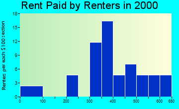Harrisburg rent paid by renters graph