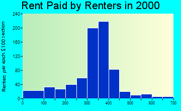 Hebron rent paid by renters graph