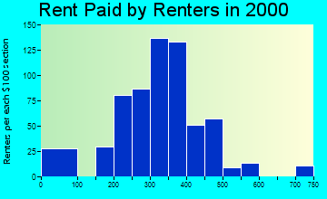 Hicksville rent paid by renters graph
