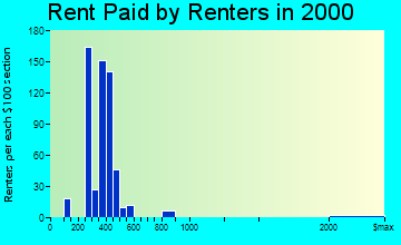 Boron rent paid by renters graph