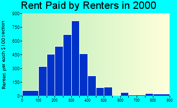Ironton rent paid by renters graph
