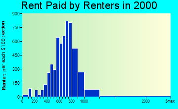 Bostonia rent paid by renters graph