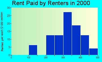 Lowell rent paid by renters graph
