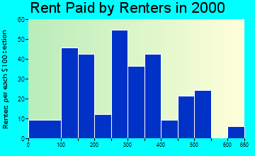 Lowellville rent paid by renters graph