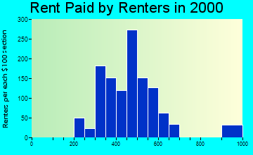 Bret Harte rent paid by renters graph