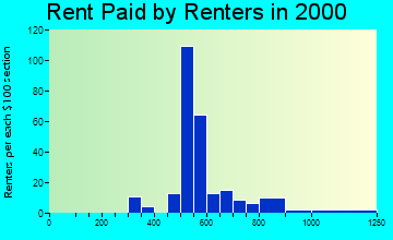Marble Cliff rent paid by renters graph
