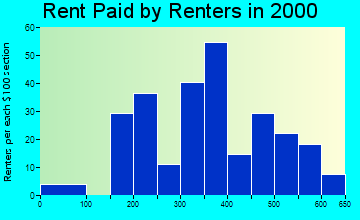 Marshallville rent paid by renters graph