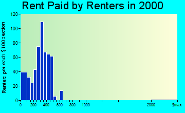 Mechanicsburg rent paid by renters graph