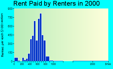 Mentor rent paid by renters graph