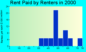 Milford Center rent paid by renters graph
