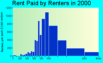 Burlingame rent paid by renters graph