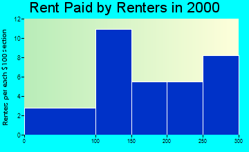 New Alexandria rent paid by renters graph