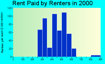 Cabazon rent paid by renters graph